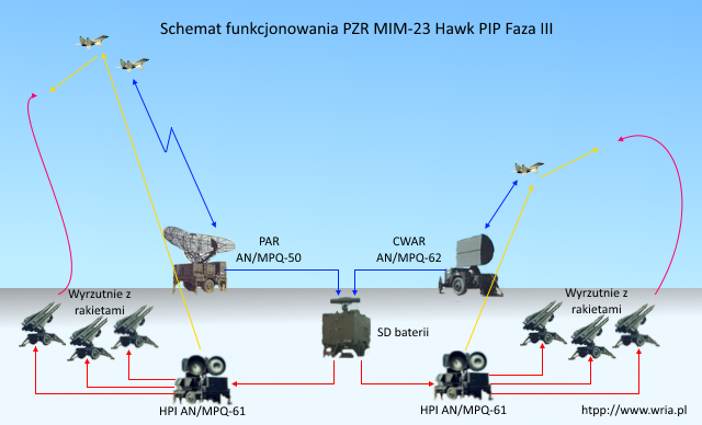 Oglny schemat funkcjonowania PZR MIM-23 Hawk.