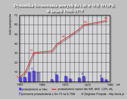 Dynamika formowania nowych dywizjonów ogniowych i technicznych w Wojsk Rakietowych WOPK w latach 1960-1979.