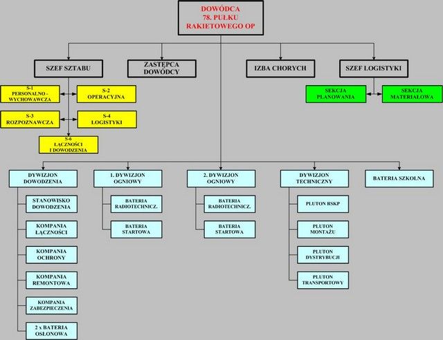 Struktura organizacyjna 78. puku rakietowego OP po 2000 roku.