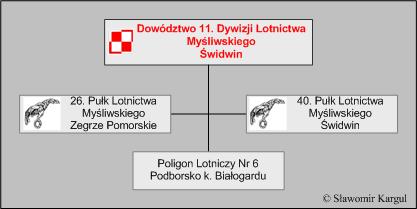 Struktura organizacyjna 11. Dywizji Lotnictwa Myliwskiego w latach 1952-1957.