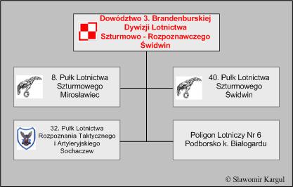 Struktura organizacyjna 3. Brandenburskiej Dywizji Lotnictwa Szturmowo-Rozpoznawczego w latach 1971-1982.