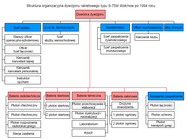 Struktura organizacyjna 42. dr OP po 1994 roku.