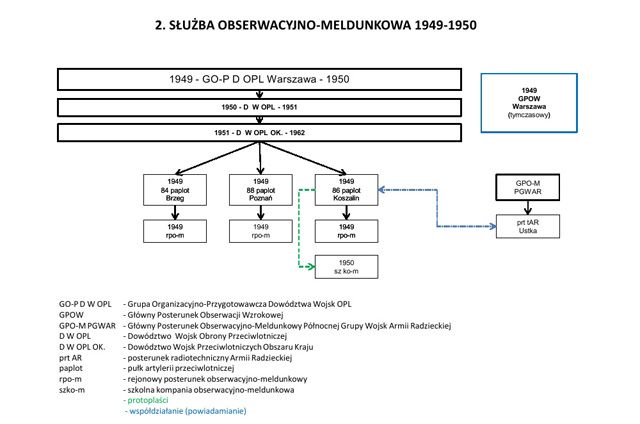 Służba Obserwacyjno-Meldunkowa 1949-1950