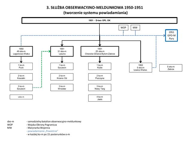 Służba Obserwacyjno-Meldunkowa 1950-1951