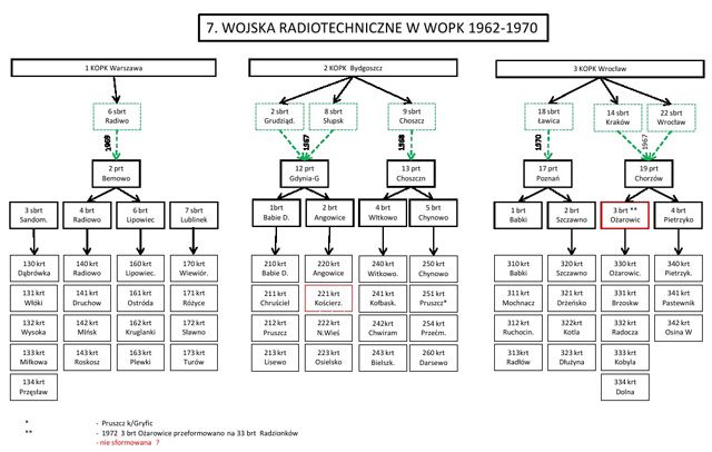 Wojska Radiotechniczne w WOPK 1962-1970.