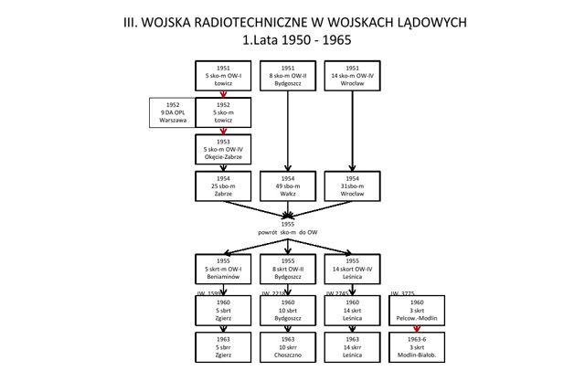 Wojska Radiotechniczne w Wojskach Lądowych, lata 1950-1965