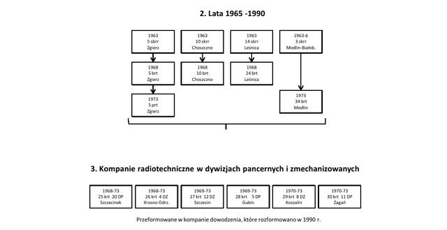 Wojska Radiotechniczne w Wojskach Lądowych, lata 1965-1990