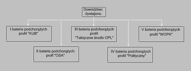 Struktura organizacyjna baterii podchorążych w WSO WOPL przed 1983 r.